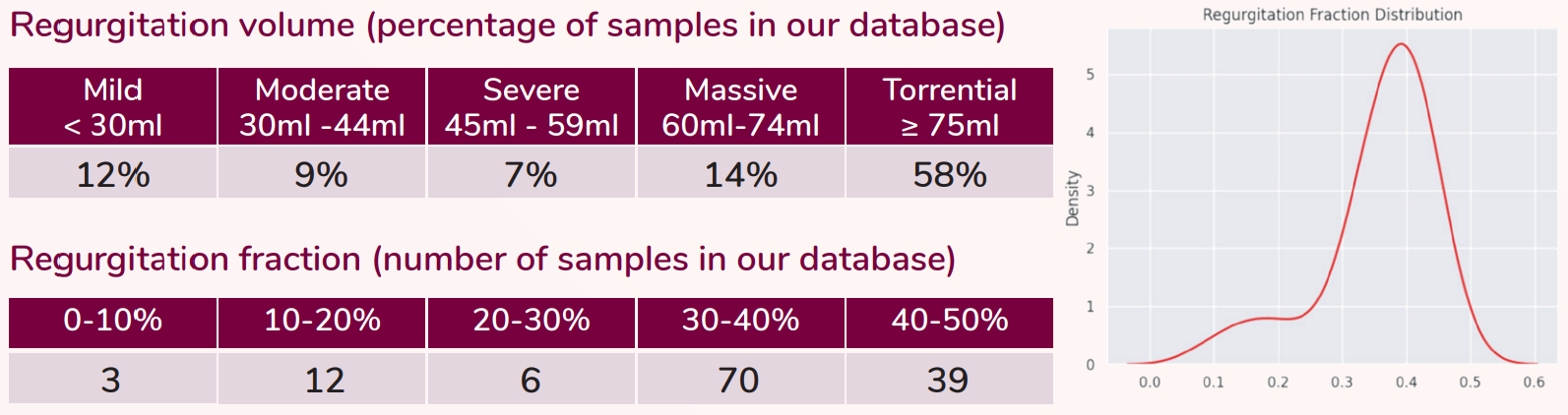 a table showing the percentage of samples of tricuspid regurgitation patients in our database